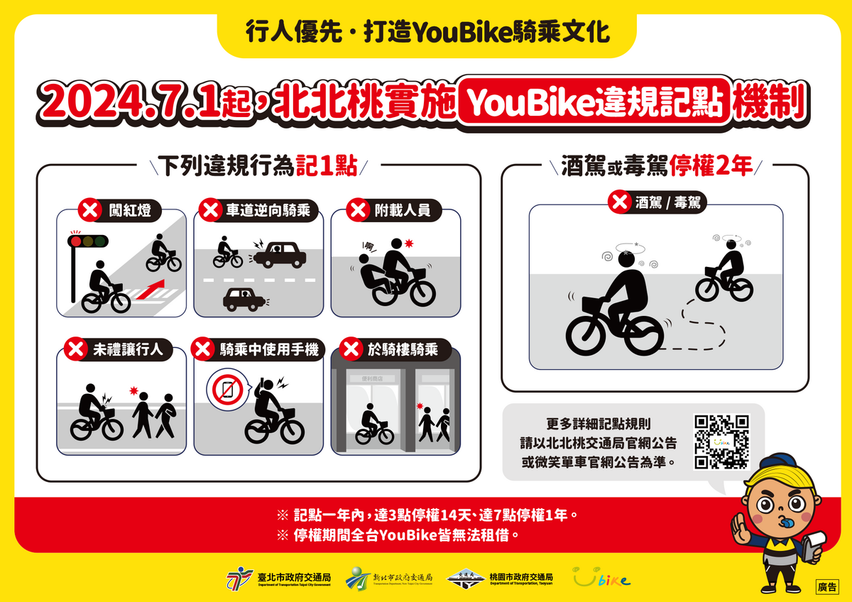 北北桃YouBike違規記點7/1起實施，最重者將可停權2年，被停權期間無法租借全台的YouBike。 圖：新北市交通局提供