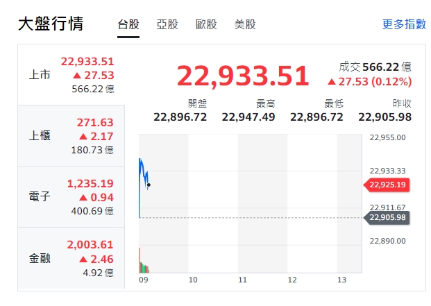 台股今天(28日)早盤小漲開出，漲27.53元，約9點12分左右，高點到22933點，續再戰23000點。 圖: 擷取自yahoo台股走勢圖