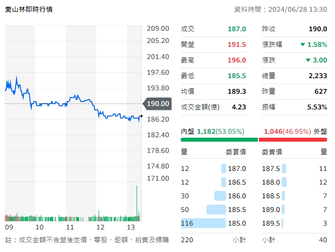 愛山林今天股價表現，開高走低、收盤跌3元，跌至187元。 圖: 擷取自yahoo台股走勢圖