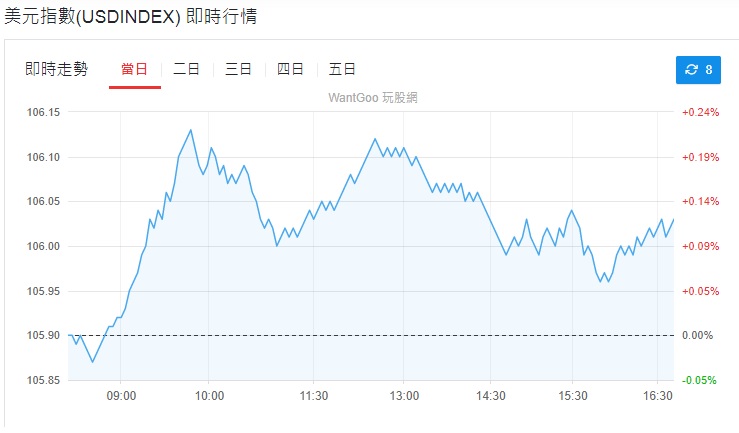 美元指數在 28 日的走勢圖。 圖：翻攝自 玩股網