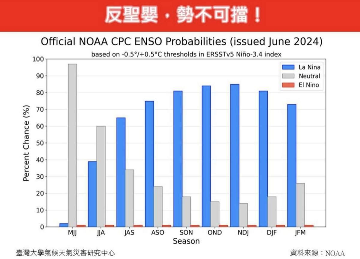 氣象專家林老師氣象站表示，反聖嬰的現象越來越顯著，且9月起形成的機率都在80%。 圖：翻攝自林老師氣象站臉書