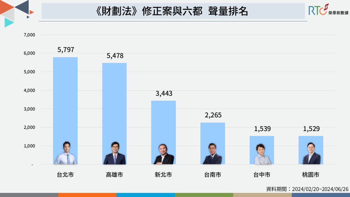 進一步來看《財劃法》修法在六都的討論熱度，作為台灣首都和政治中心的台北市，以及南部港都和經濟重鎮高雄市，在此議題上都有超過 5,000 則聲量，分別位居第一和第二。這兩個都市作為北部與南部的代表城市，地方財源分配問題上的聲音容易被放大。國民黨推動的修法對台北市尤其有利，這也反映在台北市的討論度上。 圖 :  榮泰創數據提供