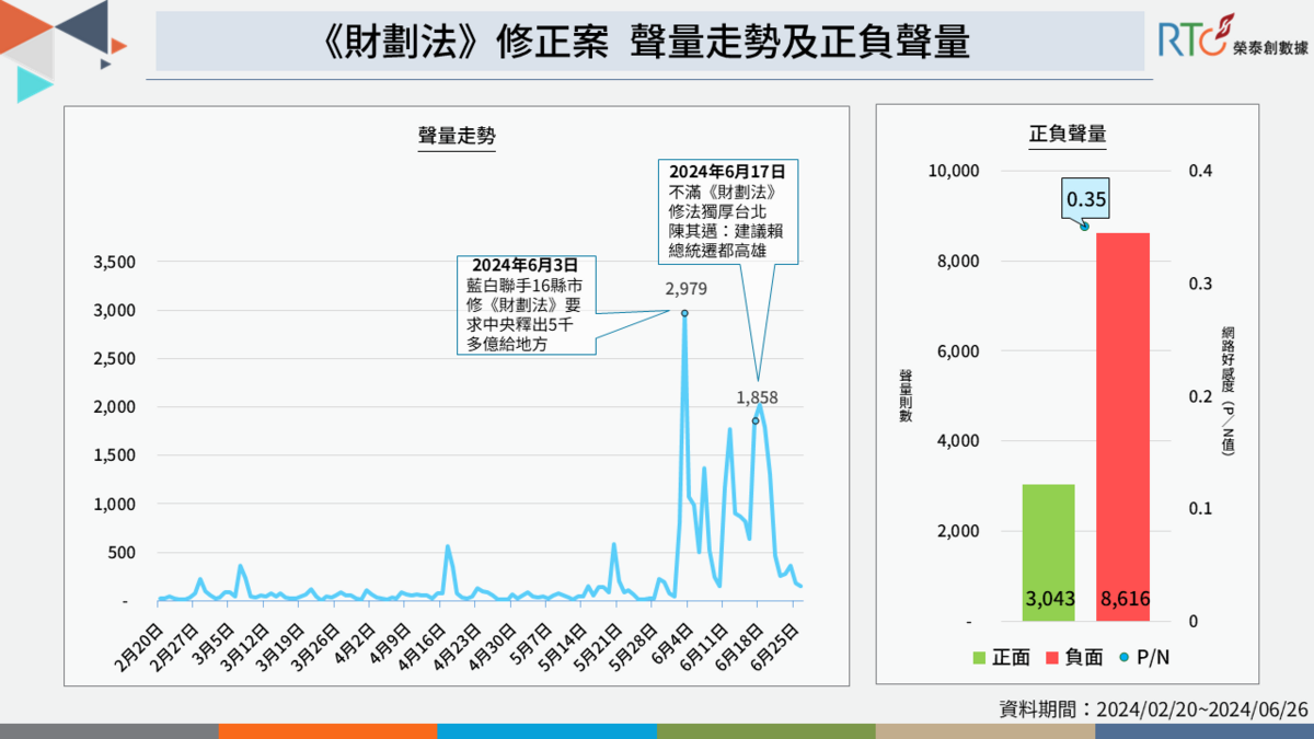 國民黨版本提出的分配方式中，67% 依人口比例分配。以六都來看，新北市增加 619 億元最多，台南市及高雄市增加額度居倒數第一、二名，讓高雄市長陳其邁數度怒喊不公。 圖 :  榮泰創數據提供