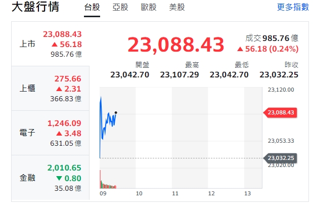 台股早盤今天(1日)小漲開出，漲逾40點，隨後震盪，最低來到23056點，力守23000點。 圖: 擷取自yahoo台股走勢圖