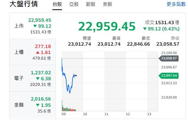 台股今天(2日)早盤走跌開出、跌逾200點，最低來到22,846點，約9點半左右、高點到22,959點。 圖:擷取自yahoo台股走勢圖