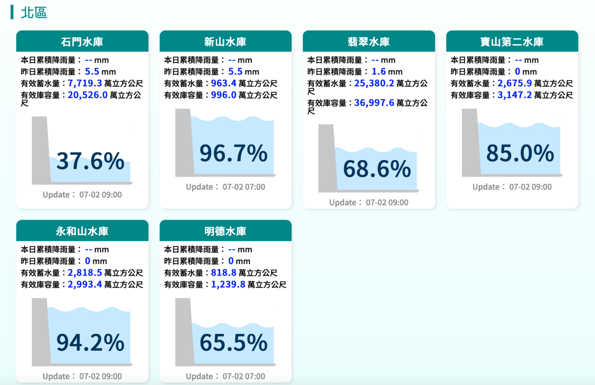對此，水利署北水分署表示，未來仍容易有午後雷陣雨發生，估計會持續進補。 圖：翻攝自經濟部水利署官網
