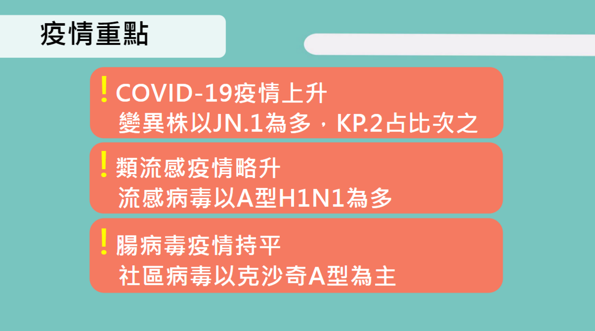 疾管署監測資料顯示，近４週變異株監測統計，本土及境外檢出變異株均以JN.1為多，占比分別為47%及38%，仍為國內主流株。 圖：疾管署／提供