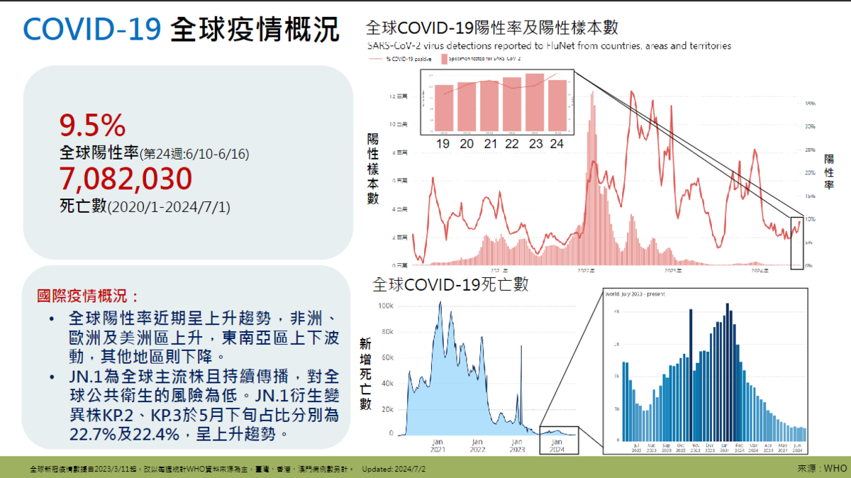 全球陽性率近期也呈上升趨勢，非洲、歐洲及美洲區上升，東南亞區則在上下波動。 圖：疾管署／提供