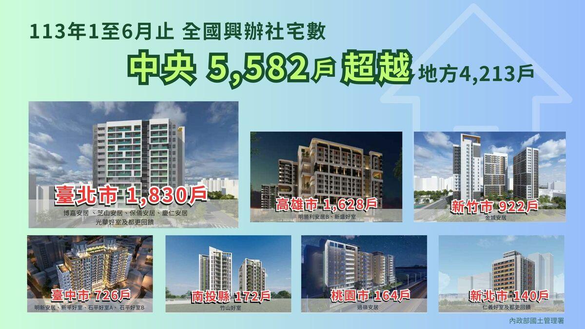 113年1至6月止 全國興辦社宅新增數 中央 5,582戶超越地方圖卡。 圖：國土署提供