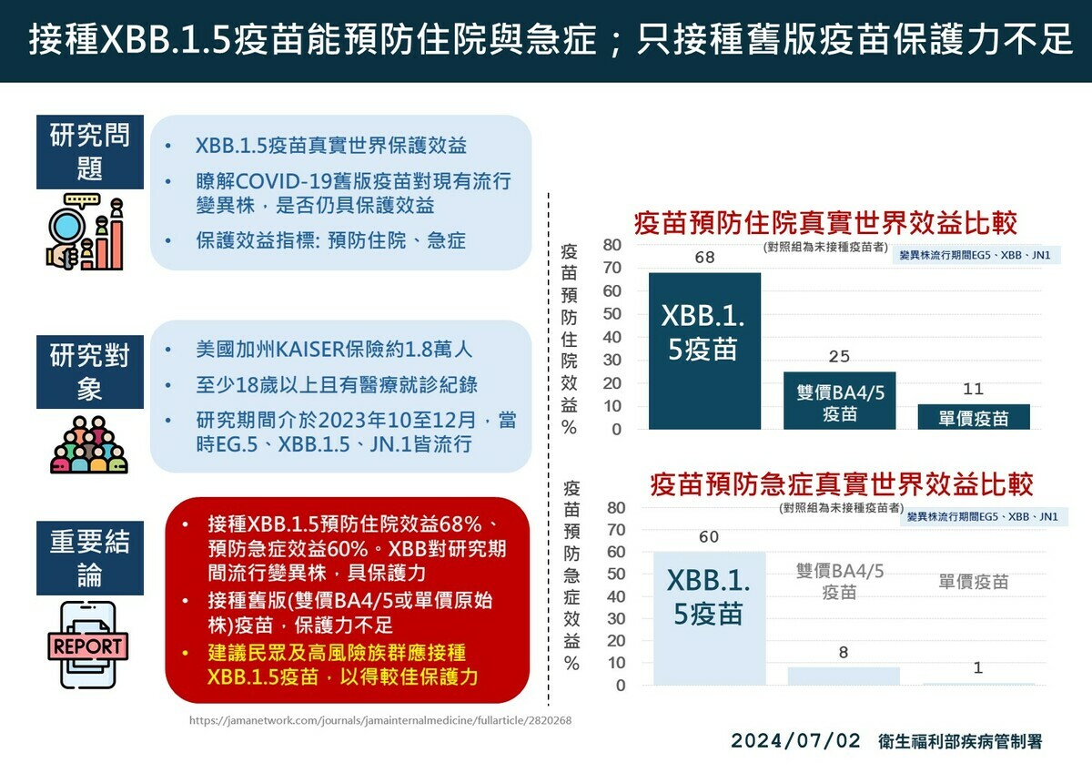 美國研究指出接種舊版(雙價BA4/5或單價原始株)疫苗，對於目前疫情皆已不具有效保護力，提醒民眾應接種XBB.1.5疫苗，以獲得免疫保護。 圖：疾管署／提供