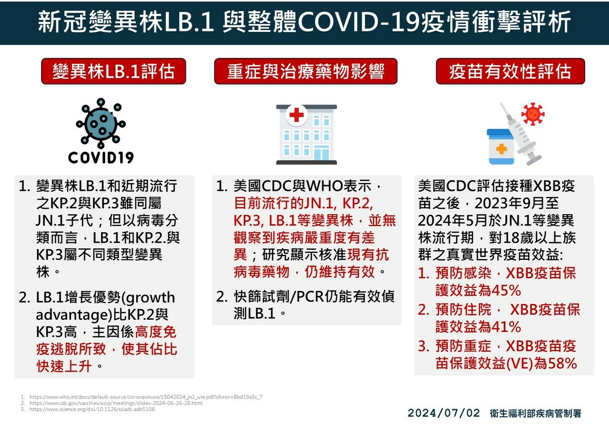 全球主要流行變異株JN.1、KP.2及KP.3及近期快速增加的LB.1，皆因具免疫逃脫特性，導致其在人群中的傳播速度較快，目前研究顯示無觀察到疾病嚴重度差異性。 圖：疾管署／提供