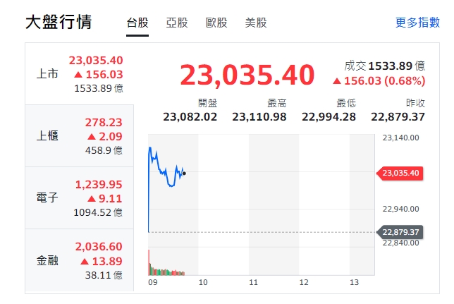 台股今天早盤(3日)開高走低、高點來到23103點，漲逾200點，隨之震盪，約9點半力守23000點。 圖: 擷取自yahoo台股走勢圖