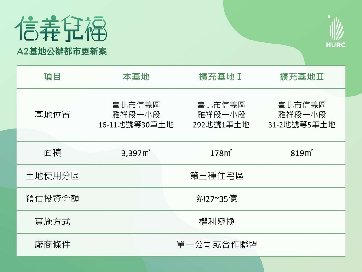 信義兒福A2公辦都市更新案。 圖：國家住都中心提供