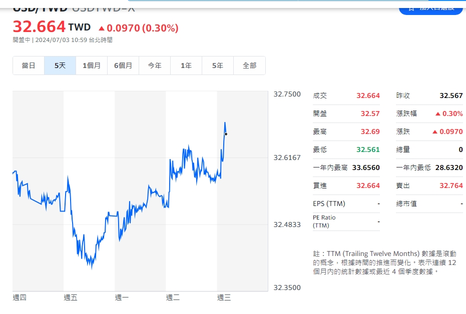 國內匯市今天(3日)上午10點半，新台幣續走貶、美元續走強，高點在32.69元！ 圖: 擷取自YAHOO外匯走勢圖