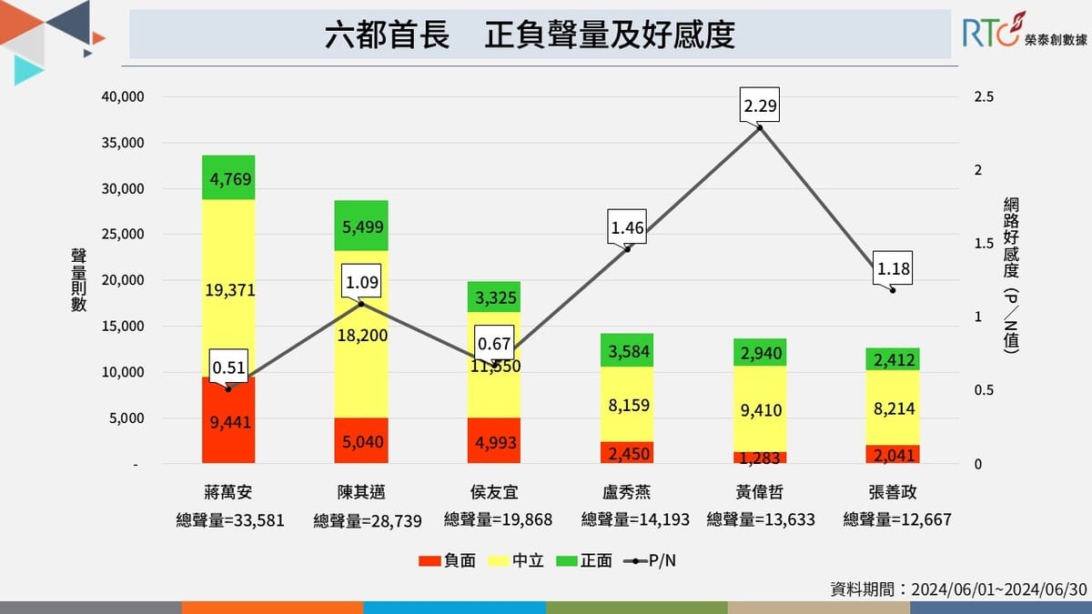 六都首長正負聲量及好感度。 圖：榮泰創數據提供