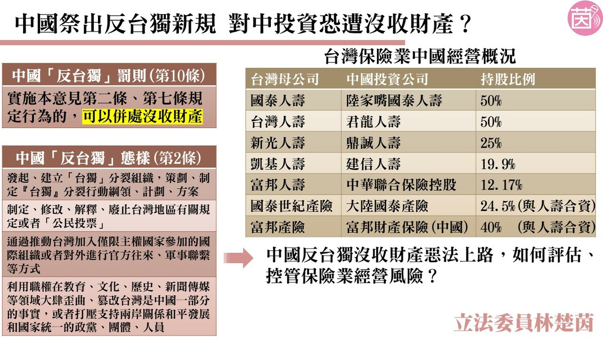 針對金融三業在中國投資風險備受關注，立法委員林楚茵今天(3日)在立法院財政委員會質詢指出，赴中國投資的台灣7家保險業和銀行面臨高度風險。 圖: 立委林楚茵辦公室/提供