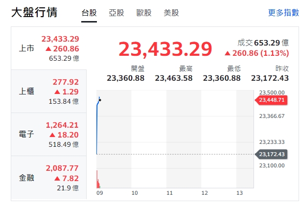 台股大盤今天(4日)開高、漲逾200點，約9點10分高點來到23463點。 圖: 擷取自yahoo台股大盤
