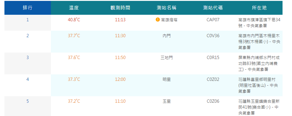 根據中央氣象署資料，高雄燈塔測站才11時就飆到40.8度，為全台最高溫。 圖：翻設自中央氣象署官網