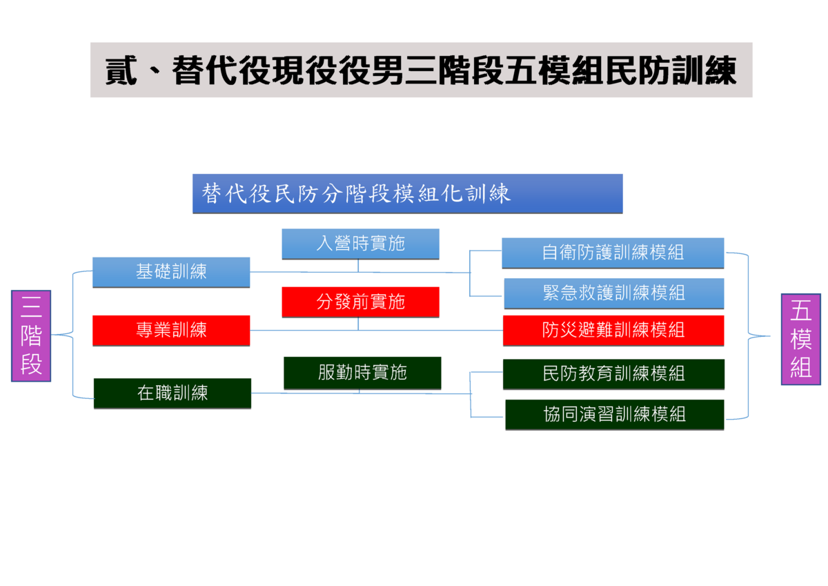 替代役現役役男三階段五模組民防訓練。 圖：內政部提供