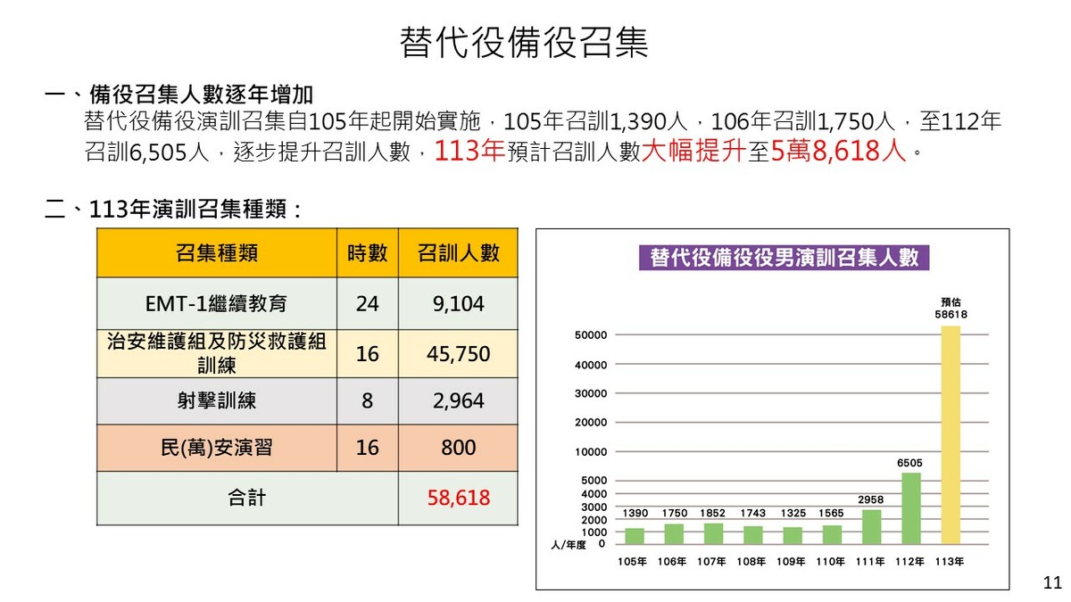 替代役備役召集人數。 圖：內政部提供
