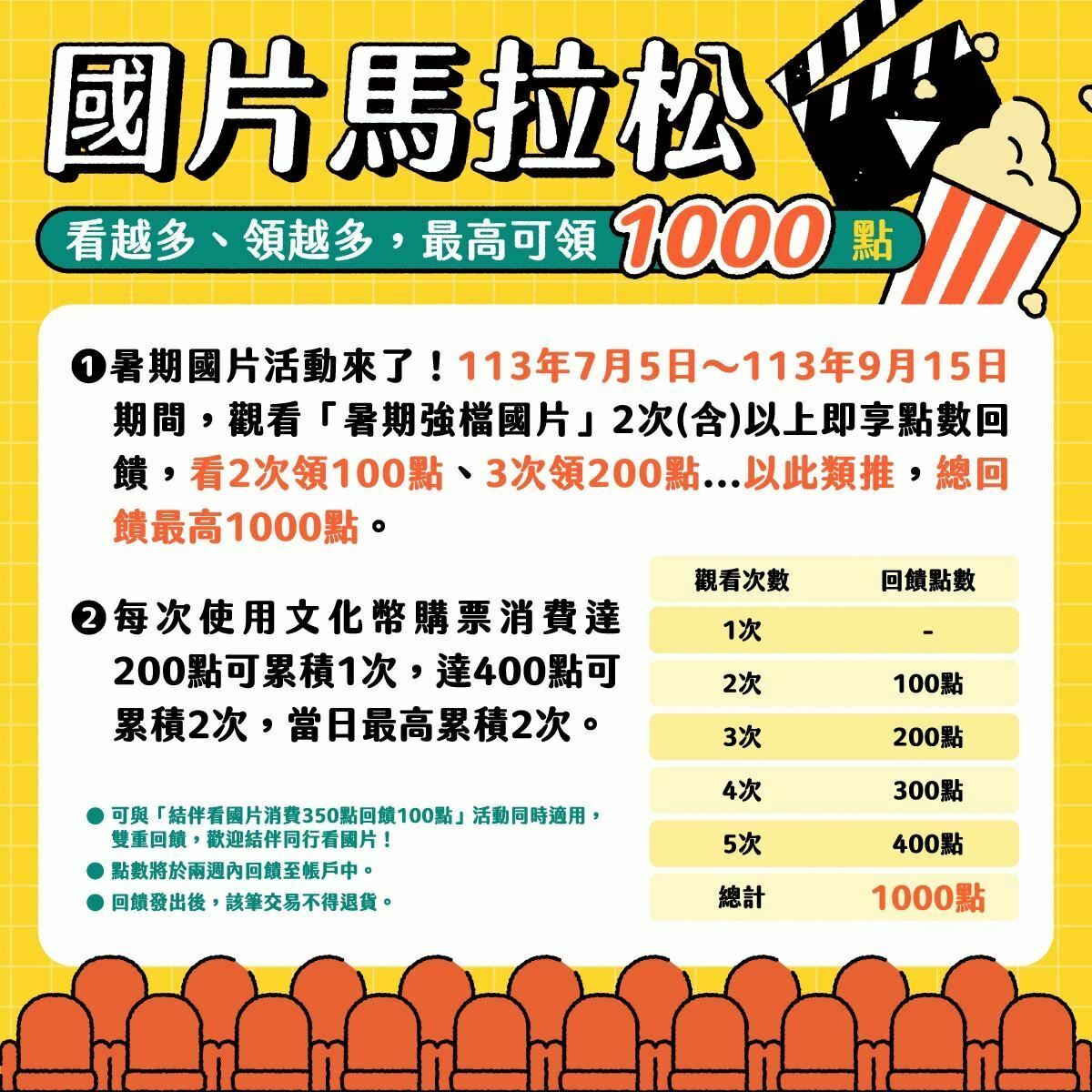 文化部說，「國片馬拉松」活動中，每消費200點即視為觀看1次國片，此外，原有的「結伴看國片」活動也將繼續進行，消費350點可獲得100點回饋。 圖：文化部／提供