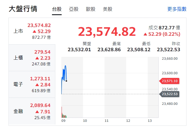 台股大盤今天(5日)小漲開出，高點來到23628，漲近百點。 圖: 擷取自yahoo台股走勢圖