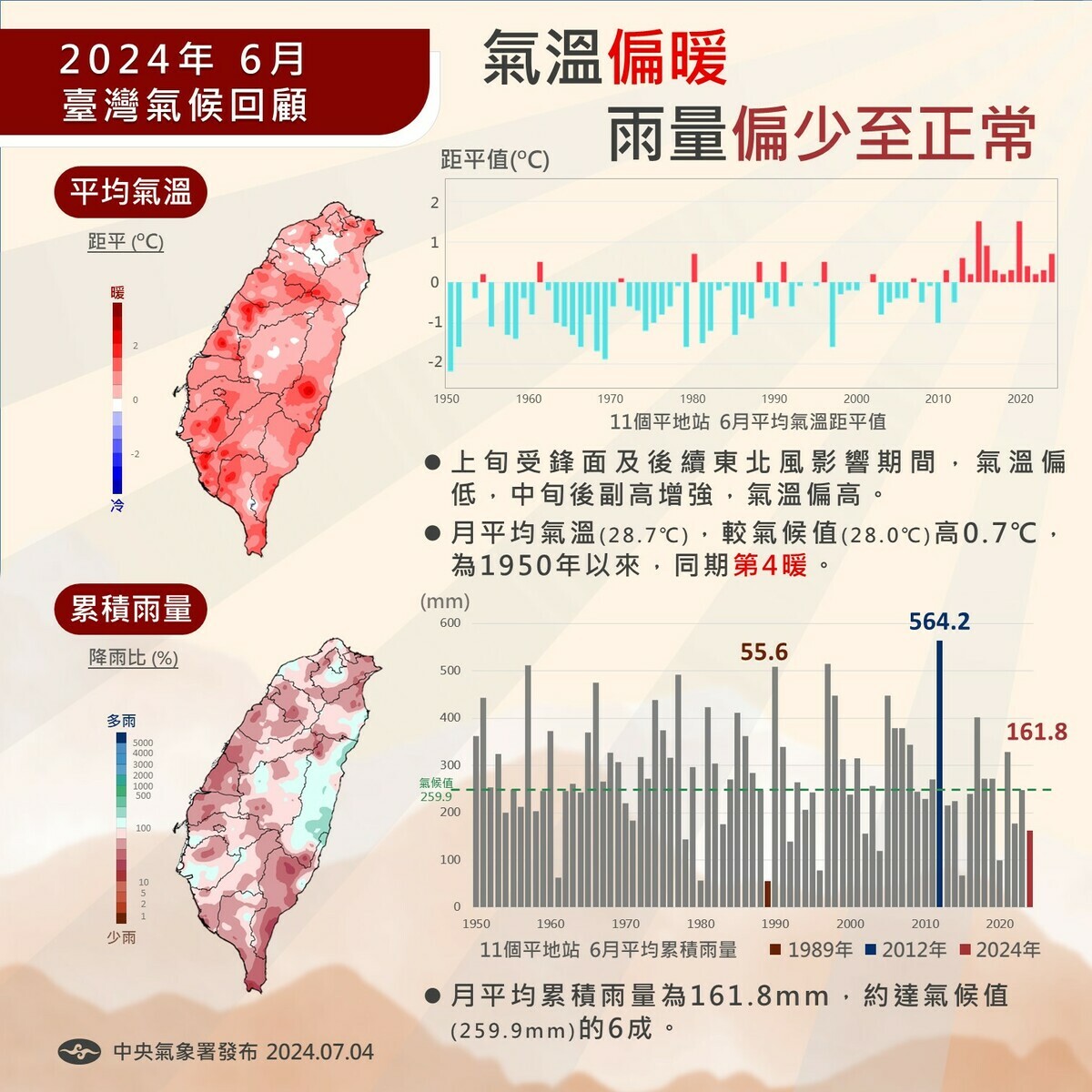 氣象署表示，6月氣溫偏暖，全台11平地站平均氣溫較氣候值高 0.7 度，只有6月上旬受鋒面及後續東北風影響期間，氣溫偏低為1950年以來，同期第4暖。 圖：翻攝自中央氣象署臉書