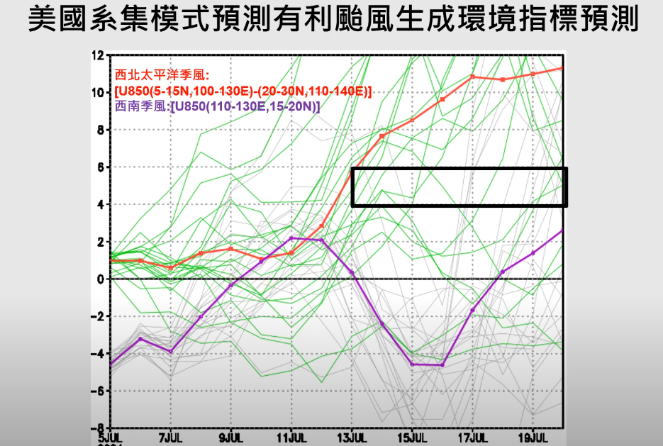 今(5)日氣象專家賈新興表示，7月12至17日左右，有利颱風生成環境短暫建立。 圖：翻攝自氣象專家賈新興Youtube