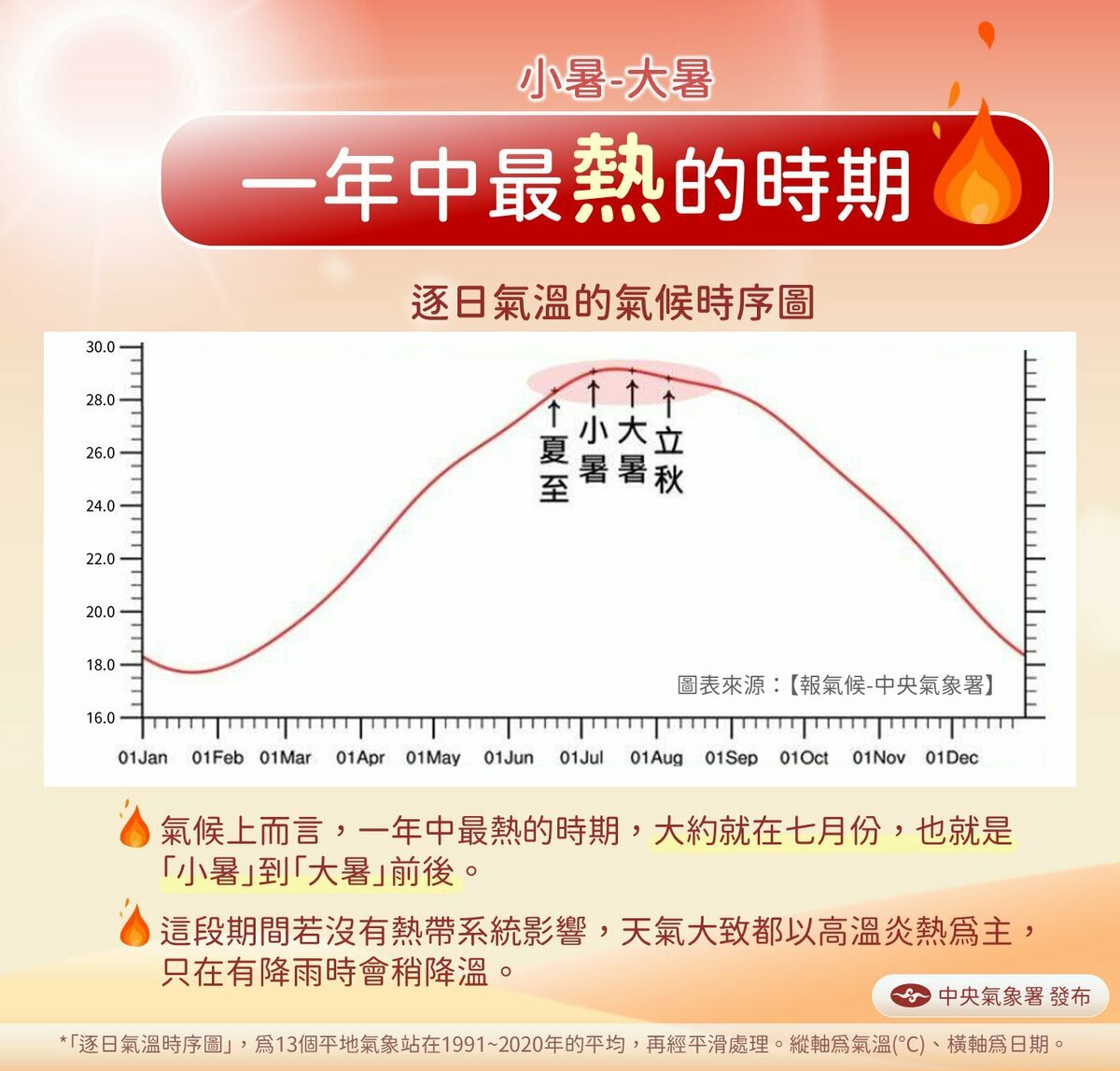 氣象署進一步指出，根據目前的預測資料顯示，未來7至10天都還是以高溫炎熱的天氣為主。 圖：翻攝自中央氣象署臉書