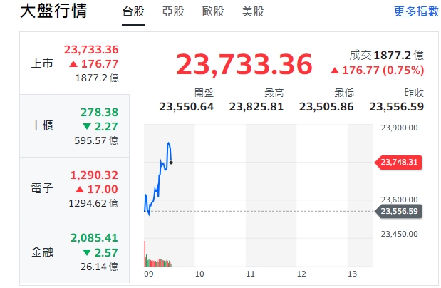 台股大盤今天(8日)漲勢開出，約9點半、最高點23825點、漲逾百點。 圖: 擷取自yahoo大盤走勢圖