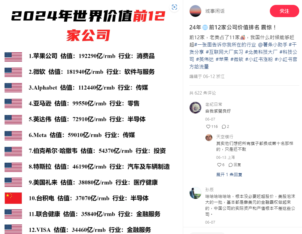 小紅書上一份2024年全球市值排名榜單，位居第10為標有「五星旗」的台積電，引發中國網友熱烈討論。 圖：翻攝自小紅書