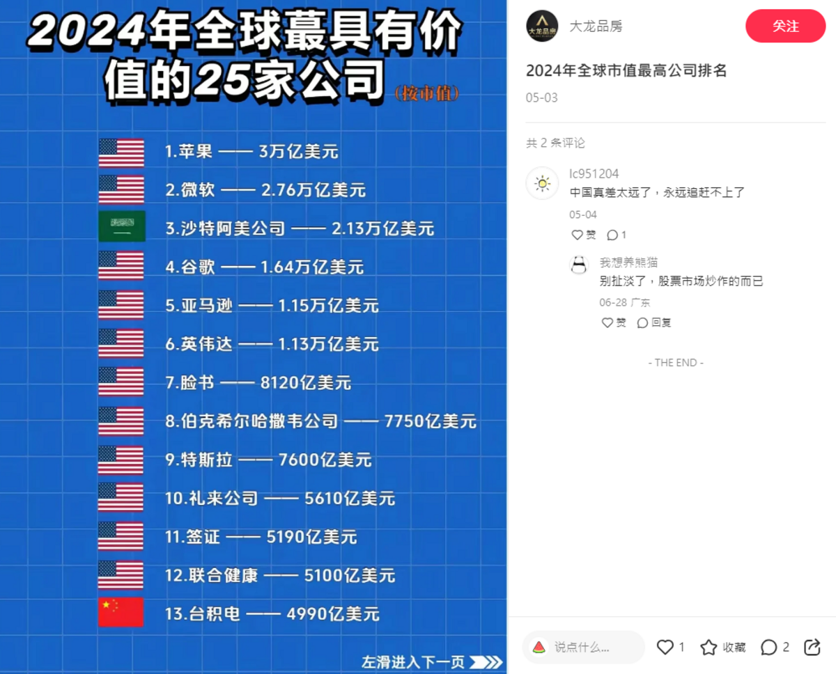 小紅書另一份「2024年全球最具價值的25家公司」中，台積電排名第13，同樣也被標上了「五星旗」圖標。 圖：翻攝自小紅書