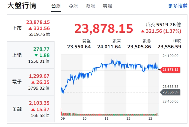 權值股領軍強攻，台股今驚奇再創高，然而中小型股卻倒一片。 圖: 擷取自Yahoo大盤走勢圖
