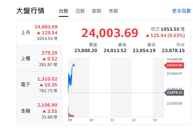 台股大盤今早(9日)漲近百點開出，高點衝破24000點，帶動櫃買指數(中小型股)、電子與金融股皆開紅盤。 圖: 擷取自yahoo台股大盤走勢