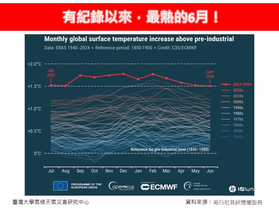 根據統計，今年6月全球地表溫度高於1991至2020年的氣候平均值。 圖：翻攝自林老師氣象站臉書