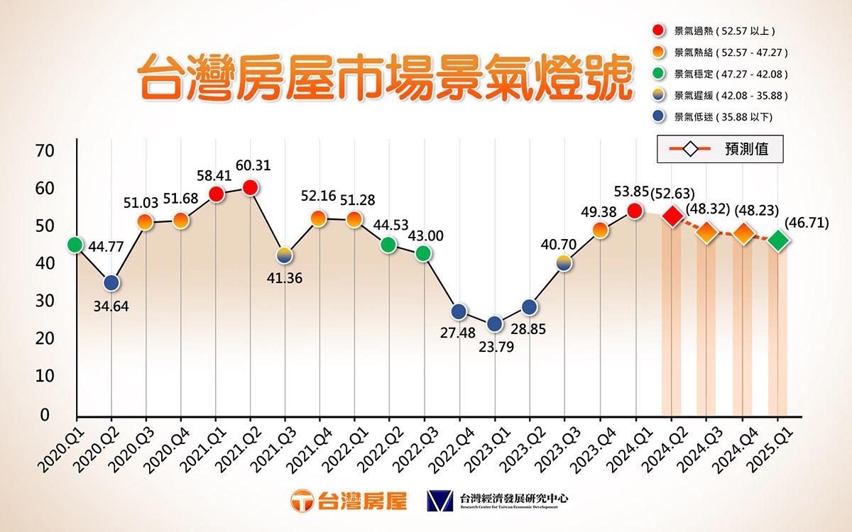 台灣房屋集團與中央大學台灣經濟研究發展中心今天(9日)發佈最新「台灣房屋市場景氣燈號」暨房市景氣預測，2024年Q3景氣指標分數為48.32，Q4則是48.23。 圖:台灣房屋/提供