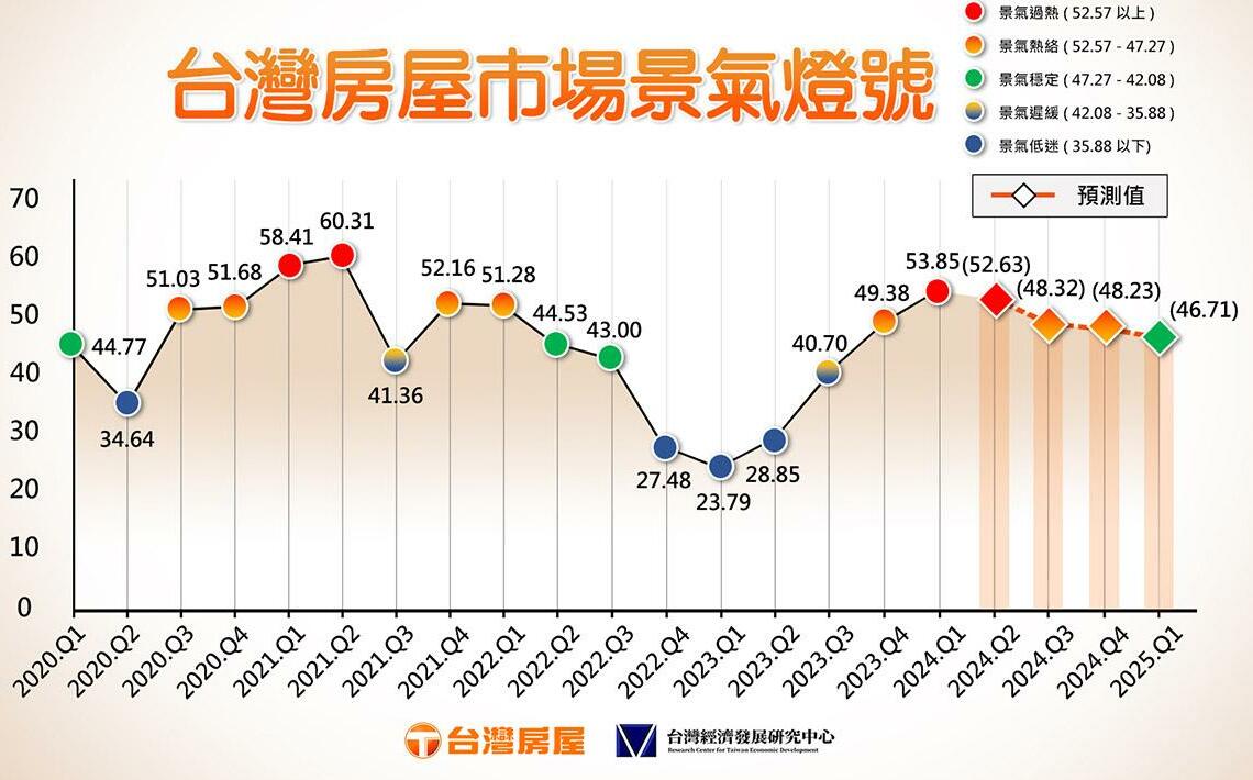 打房發酵？房產專家：房市下半年「二多二空」拉鋸戰