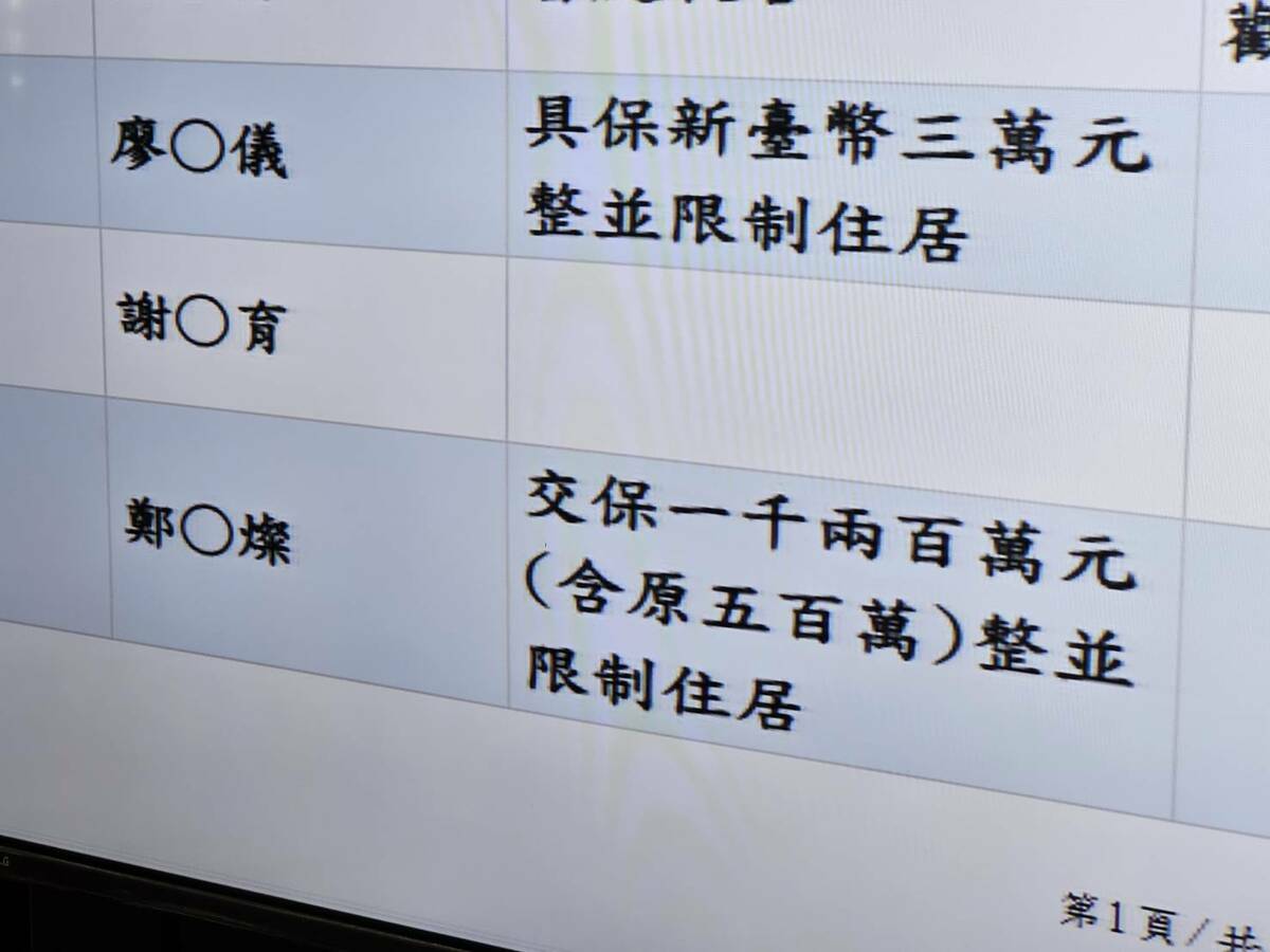 桃園地院羈押庭裁定鄭文燦以1200萬元交保。 圖：林昀真/攝