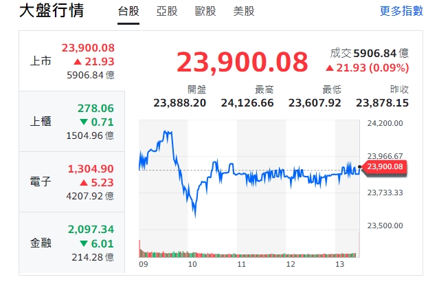 台股今天(9日)早盤漲逾兩百點後，卻洗一場三溫暖，11點前震盪500點，終場以小漲作收23900元。 圖: 擷取自yahoo大盤走勢圖