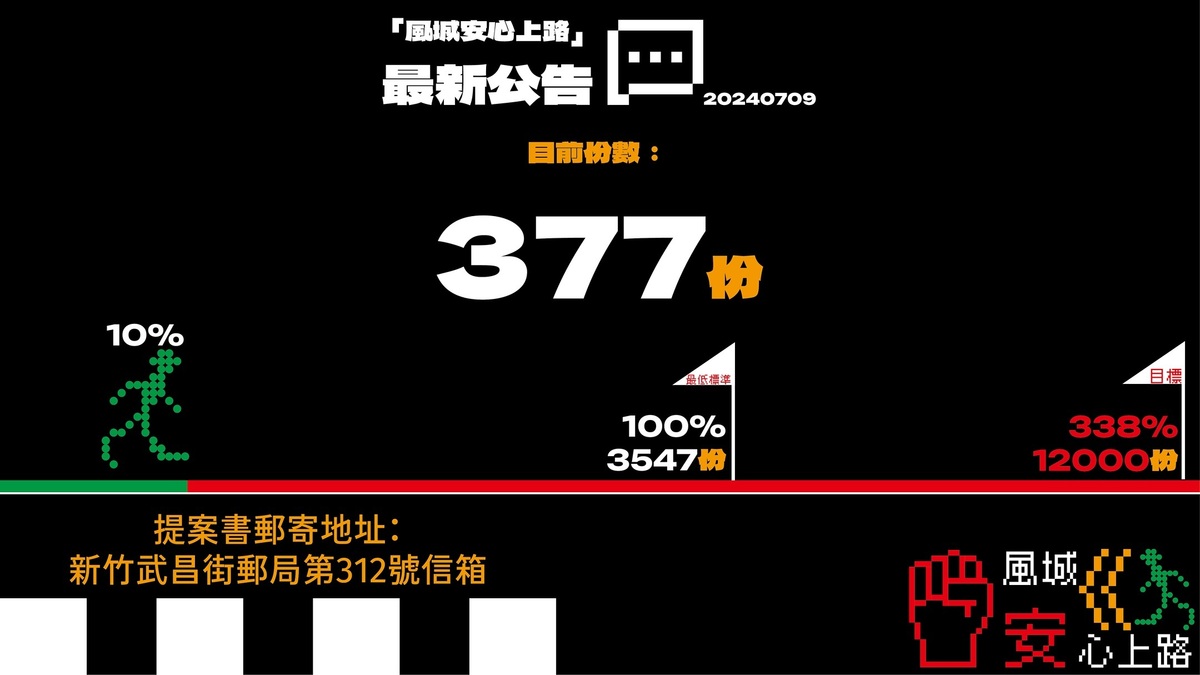 新竹市有民眾發起「罷免高虹安：風城安心上路」行動，該團體公布目前徵集到377份罷免提案連署書。 圖：翻攝「Threads」@hc.thebigrecall