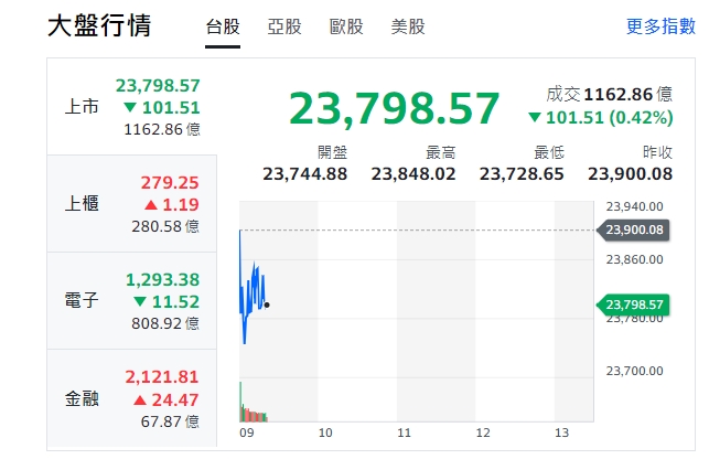 台股早盤今天(10日)跌勢開出，約9點5分、最低23,728.65點，櫃買指數(中小型股)小漲開紅盤，金融類股亦開紅，電子類股小跌開出。 圖: 擷取自yahoo大盤走勢圖