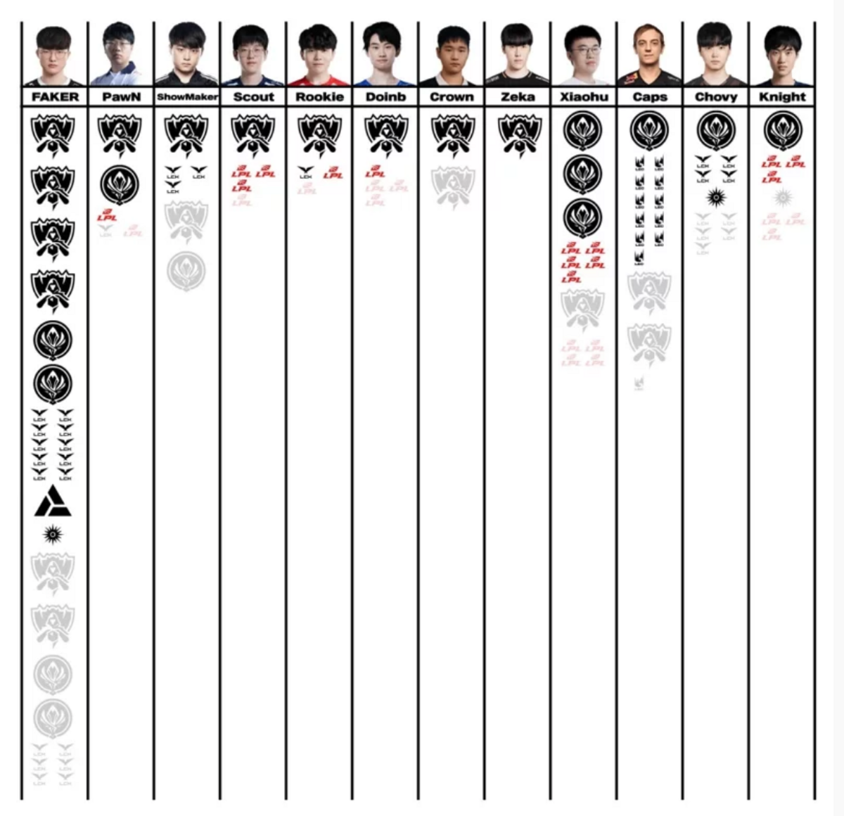 有網友製作世界歷代知名中路選手的「冠軍榮譽圖」，可以看到Faker（左一）的獲獎數遠超過其他中路選手。 圖：翻攝自dcinside