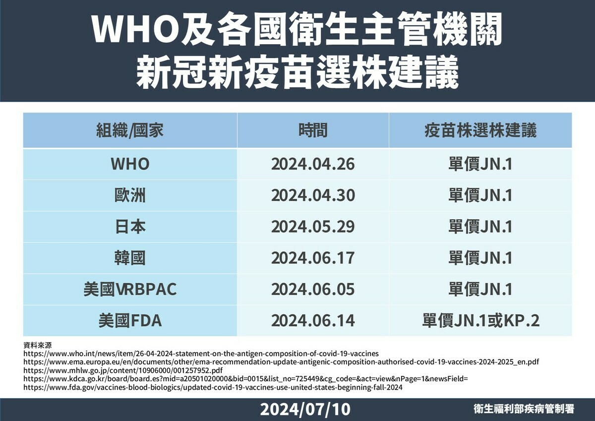 衛生福利部傳染病防治諮詢會預防接種組(ACIP)討論，建議今年秋冬疫情以施打單價JN.1疫苗為主！ 圖：疾管署／提供
