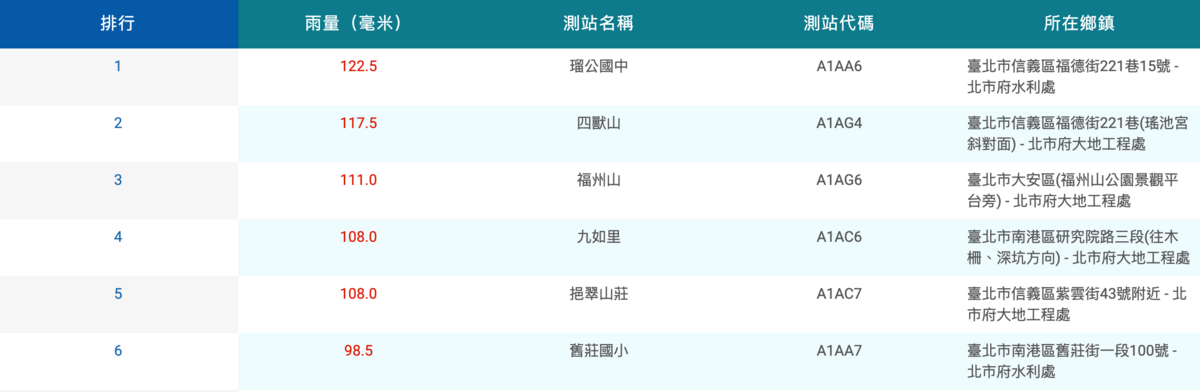 據氣象署前100雨量站資料顯示，今天到下午15時止，雨量第一名為台北市信義區瑠公國中達到126毫米，其次為台北市信義區四獸山時雨量達119.5毫米，台北市大安區福州山時雨量也達到111毫米，台北市南港區九如里、信義區挹翠山莊時雨量皆破百毫米。 圖：翻攝自中央氣象署