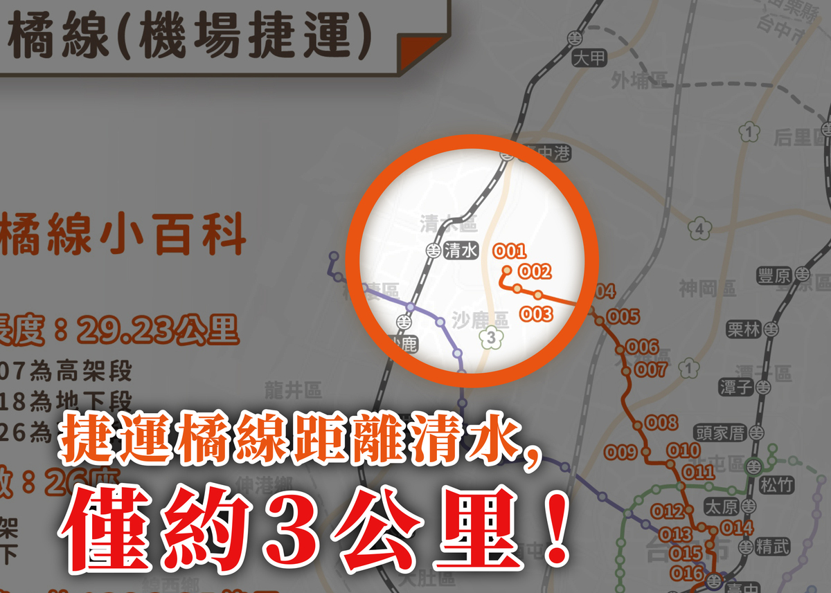 橘線捷運僅距台中海線重鎮清水約3公里。 圖：蔡其昌服務處/提供