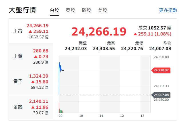 台股大盤今天(10日)漲勢開出、漲逾250點，約9點5分、高點來到24,303.55，帶動上櫃、電子與金融股全開紅盤。 圖: 擷取自Yahoo台股大盤走勢圖