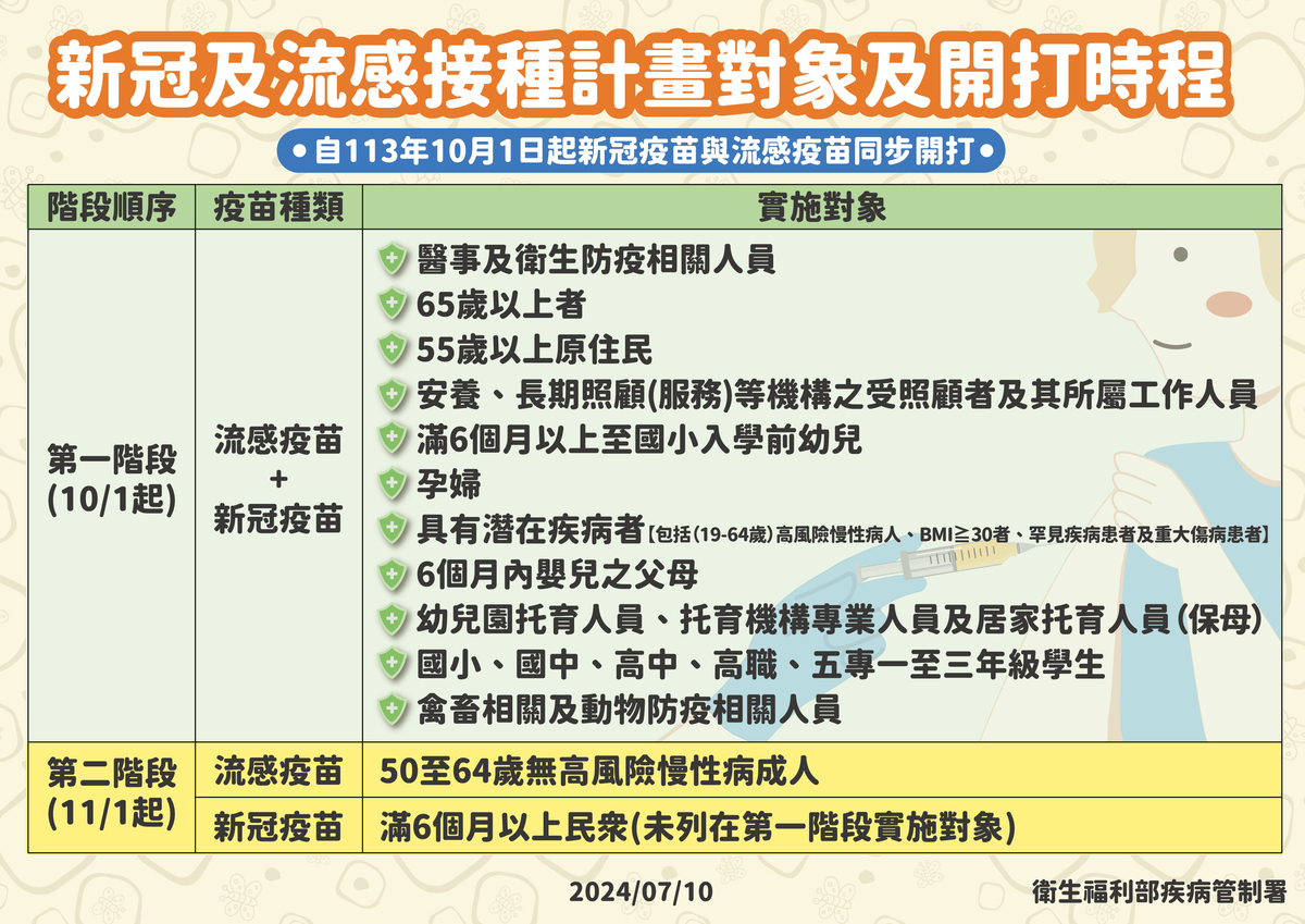 今年10月1日起單價JN.1疫苗將與流感疫苗同步分兩階段開打。 圖：疾管署／提供