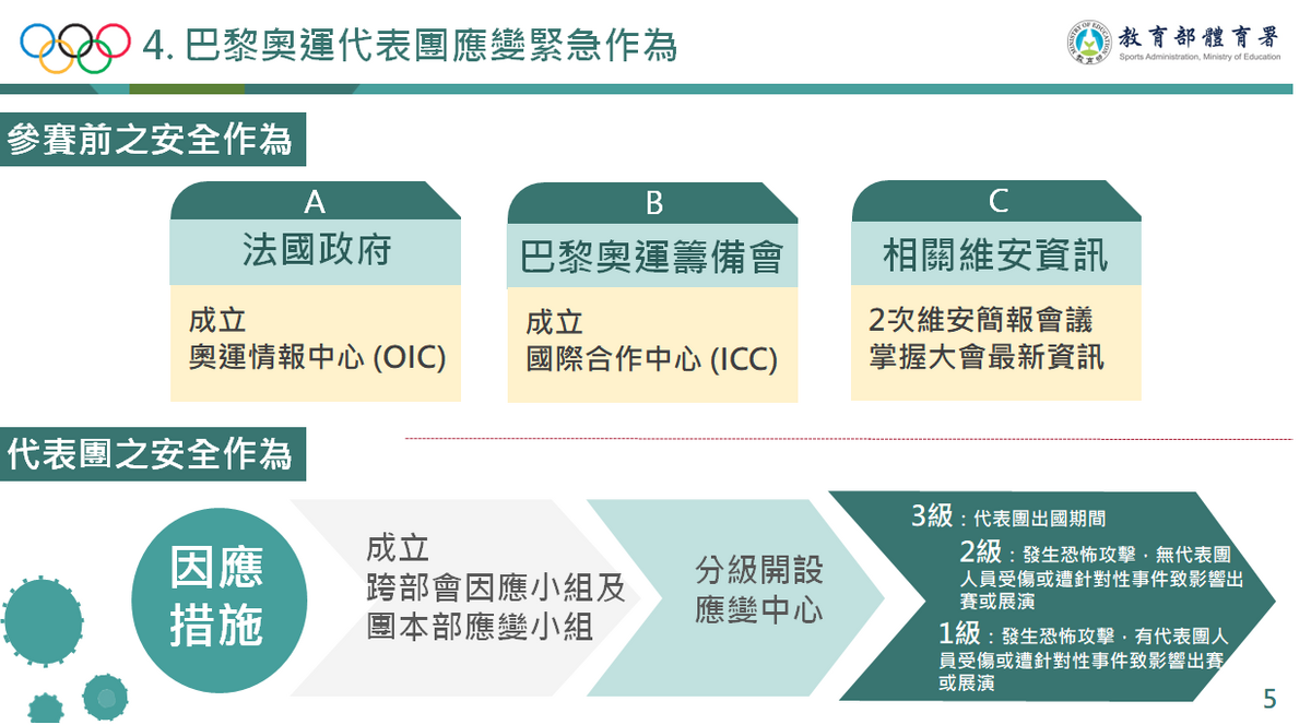 巴黎奧運代表團應變緊急作為。 圖：教育部體育署提供