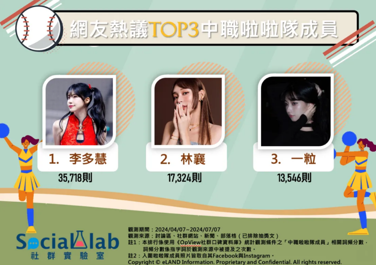 《Social Lab社群實驗室》近期公布近三個月「中職啦啦隊成員」話題的網路聲量表現，第一名為味全龍啦啦隊「小龍女」南韓籍成員李多慧，第二名是同為小龍女的林襄，第三名則是台鋼雄鷹「WING STARS」成員「一粒」。 圖：翻攝自Social Lab社群實驗室