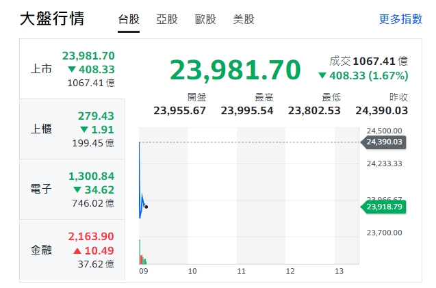 台股今天(12日)早盤跌逾400點，最低點至23,802.53，上櫃、電子亦跌勢開出，但金融類股開紅盤。 圖:擷取自yahoo大盤走勢圖